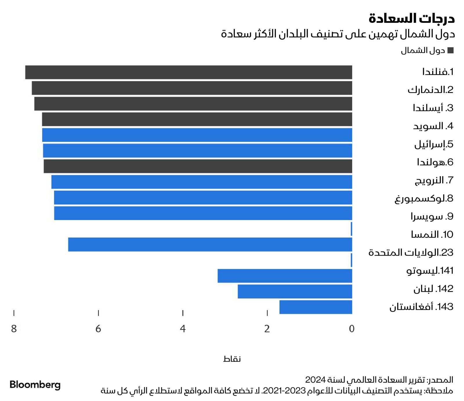 المصدر: بلومبرغ