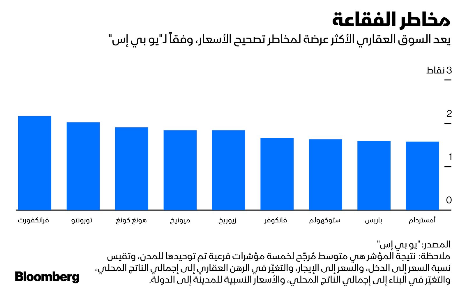 المصدر: بلومبرغ