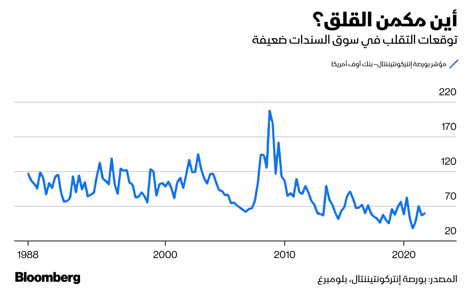 المصدر: بلومبرغ