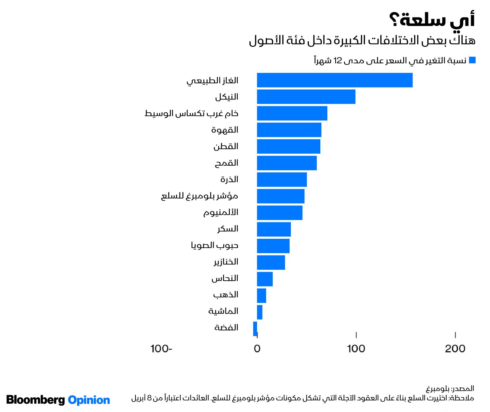 المصدر: بلومبرغ