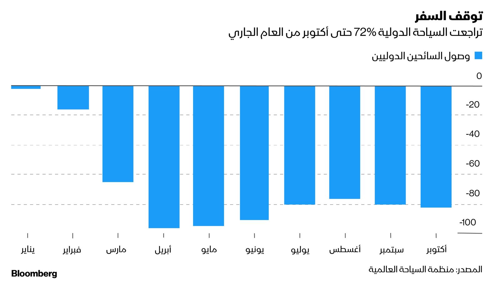 المصدر: بلومبرغ