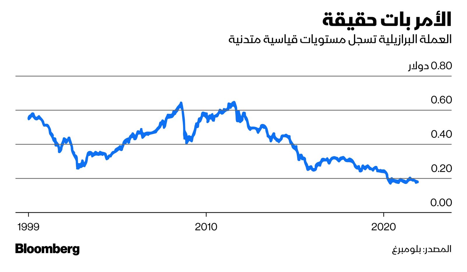 المصدر: بلومبرغ