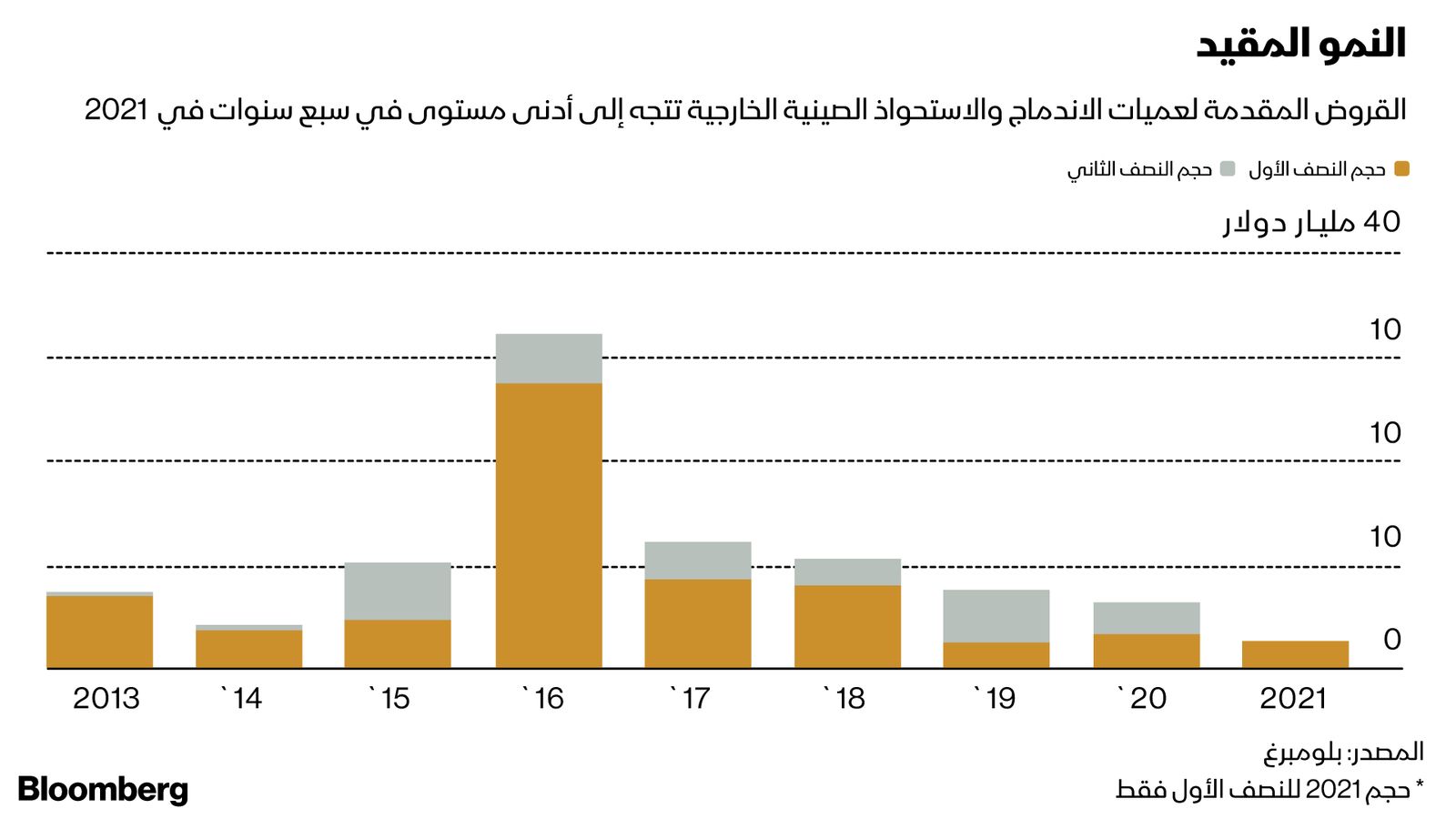 المصدر: بلومبرغ