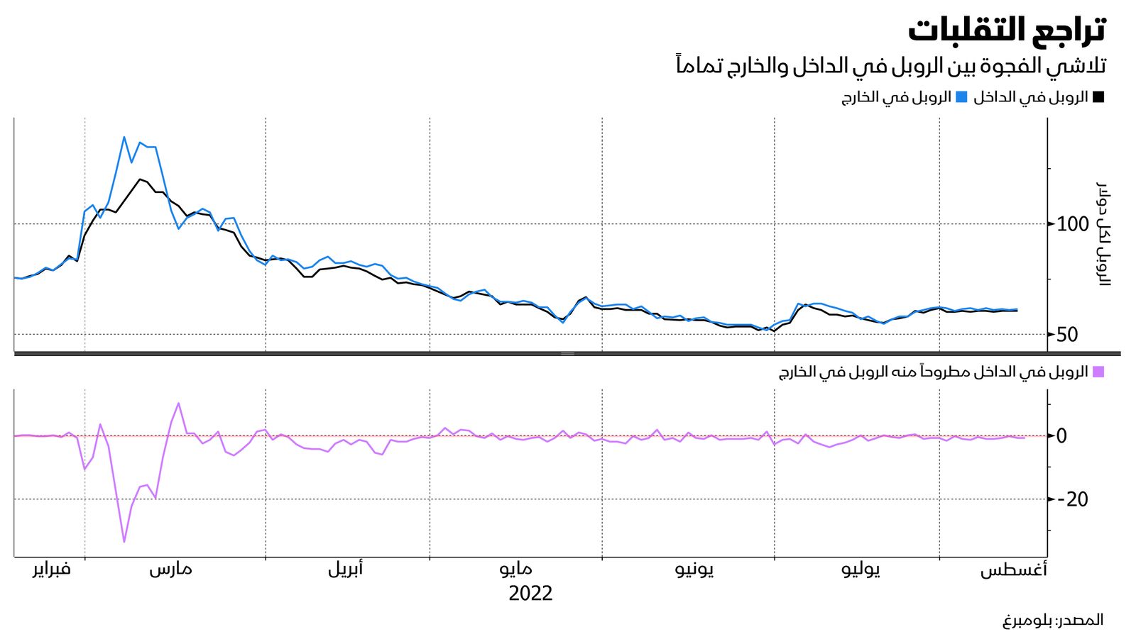 المصدر: بلومبرغ