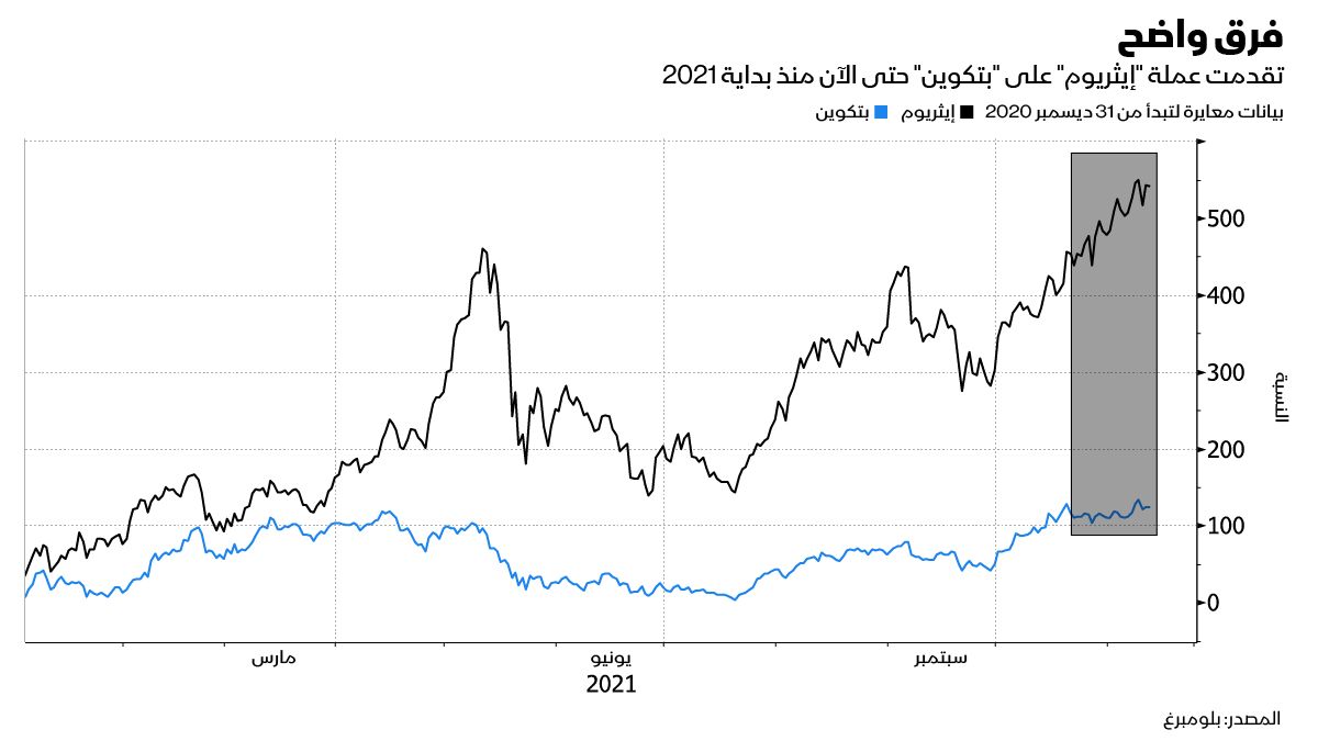 المصدر: بلومبرغ