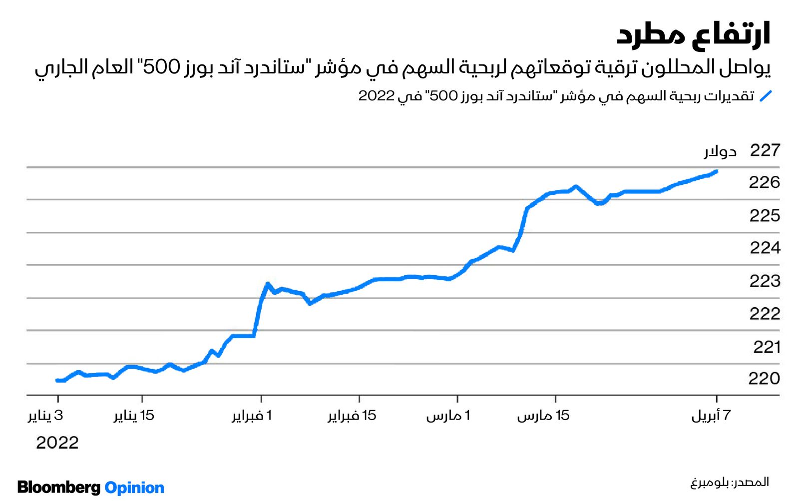 المصدر: بلومبرغ