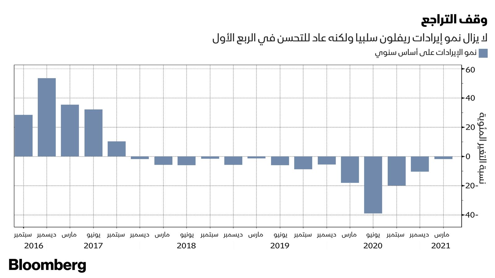 المصدر: بلومبرغ