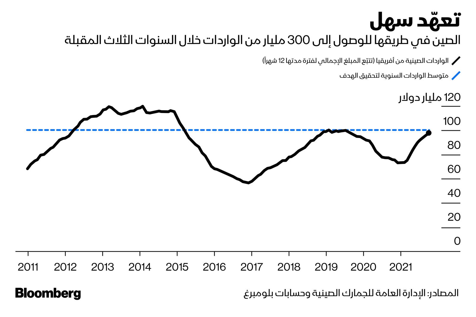 المصدر: بلومبرغ