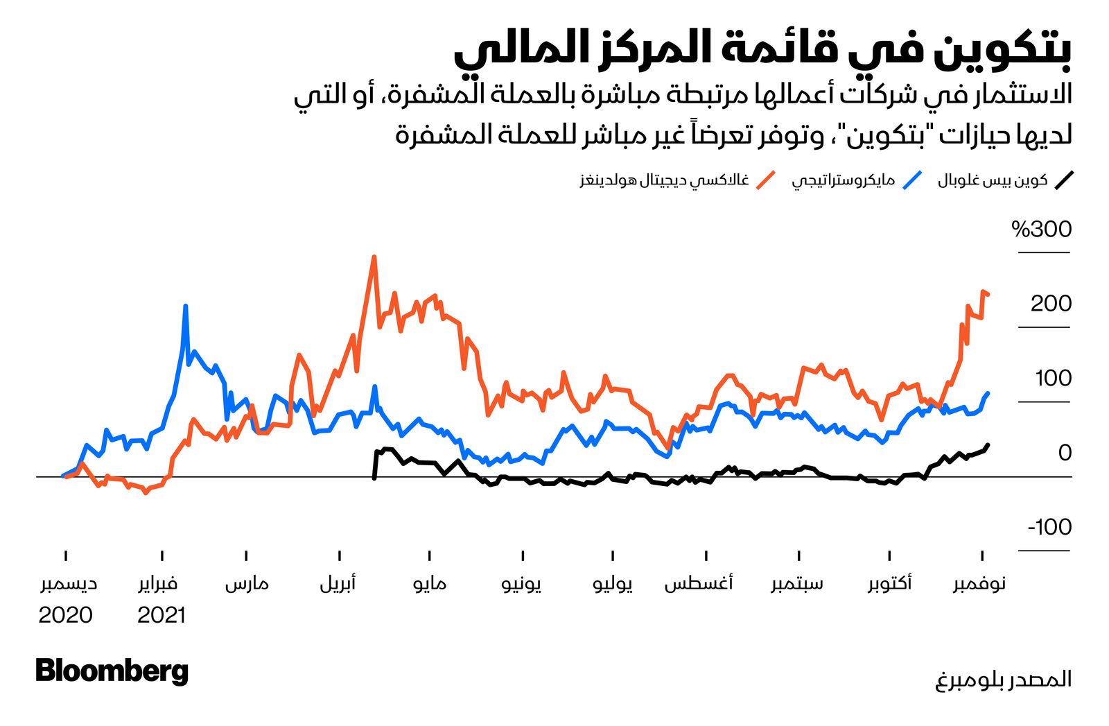 المصدر: بلومبرغ