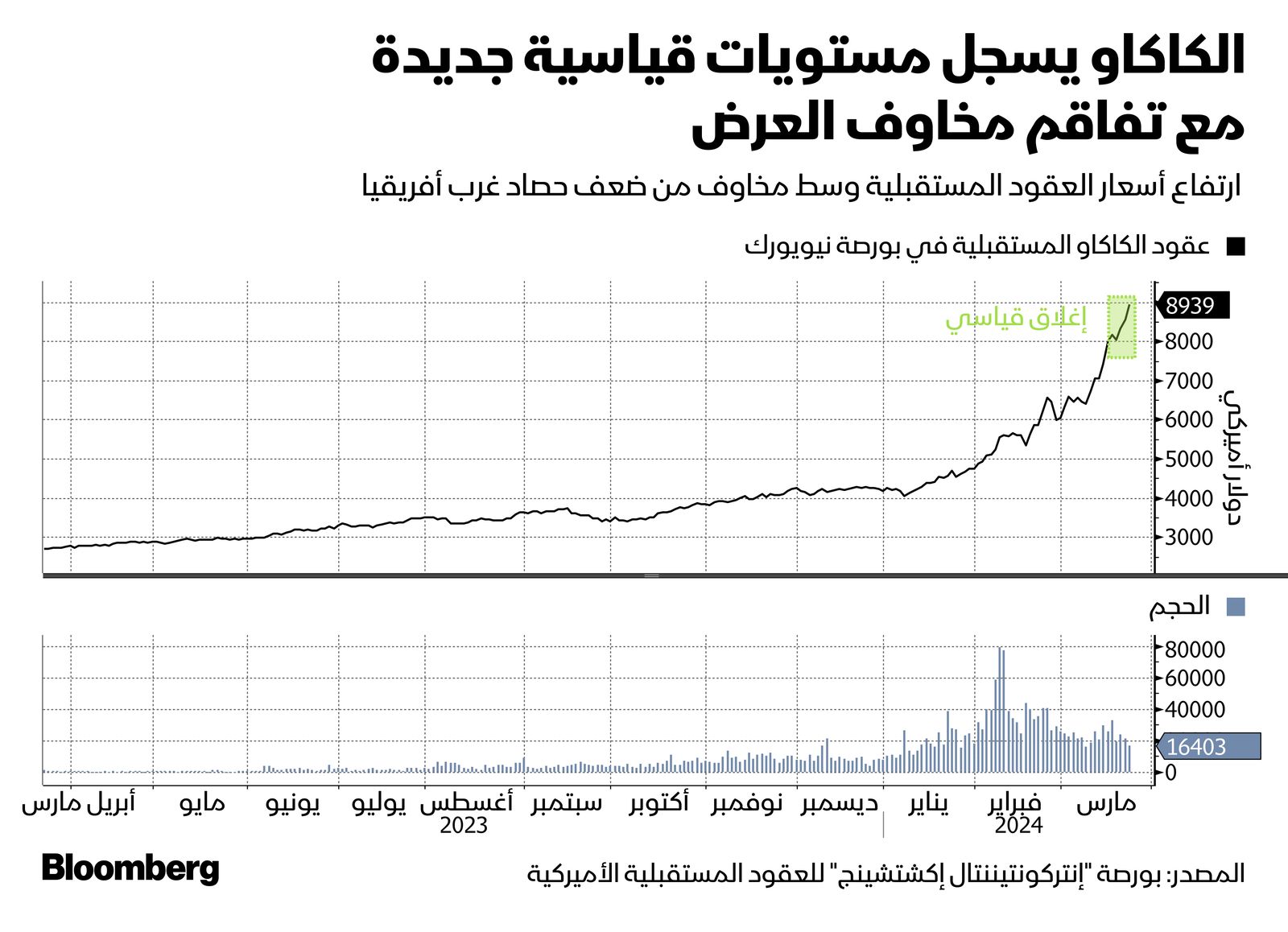 المصدر: بلومبرغ