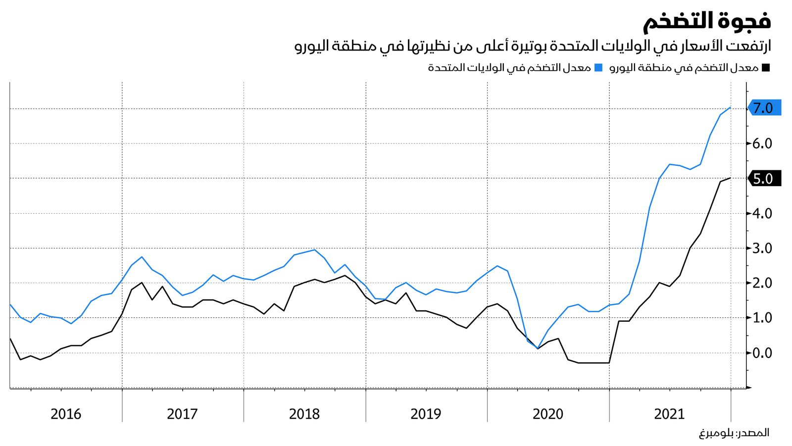 المصدر: بلومبرغ