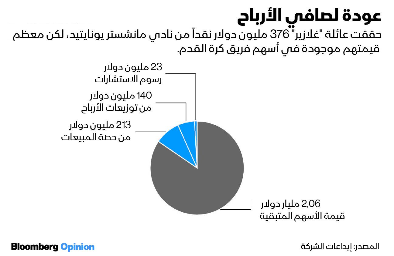 المصدر: بلومبرغ 