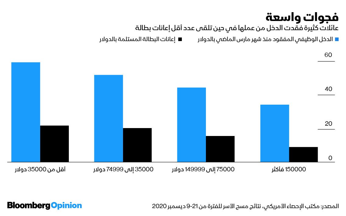 المصدر: مكتب الإحصاء الأمريكي 