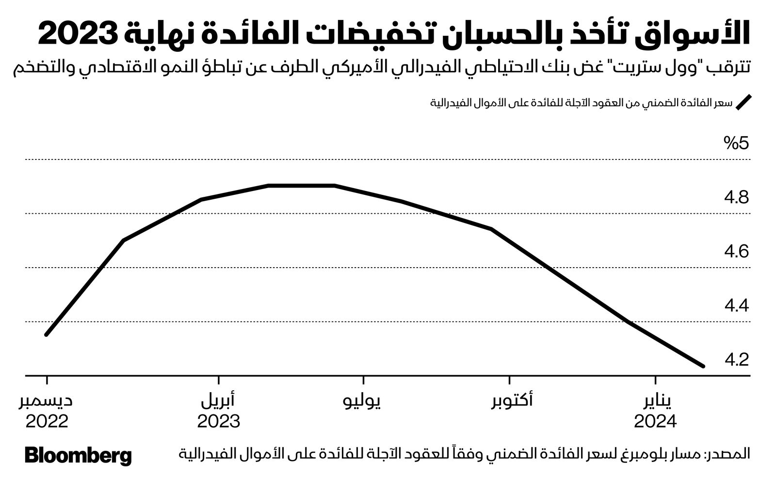 المصدر: بلومبرغ