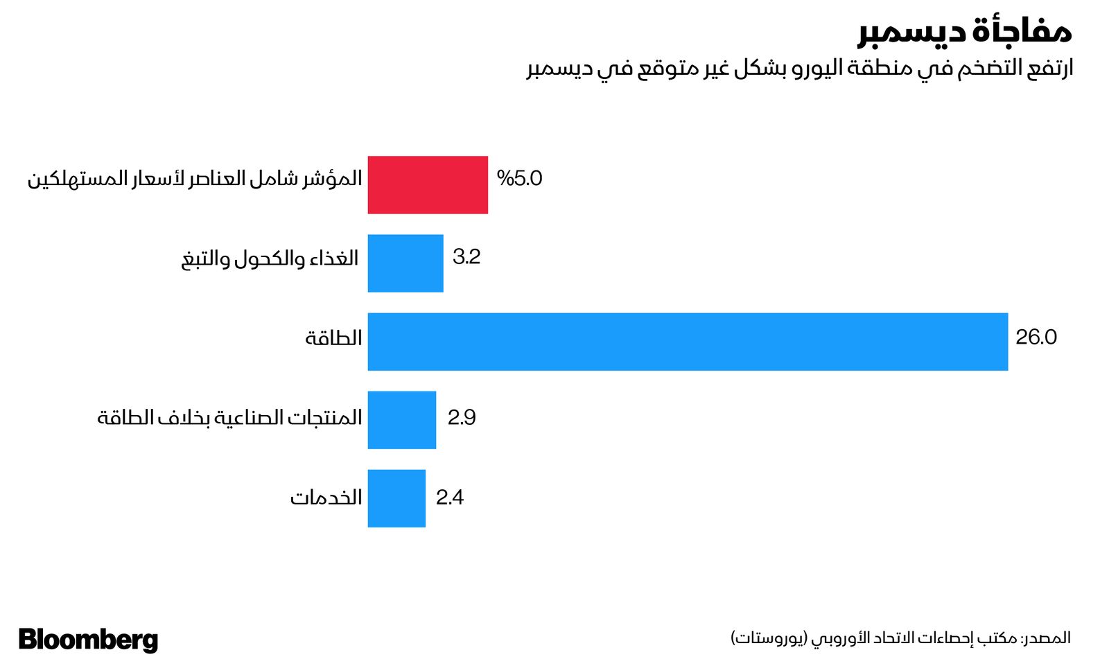 المصدر: بلومبرغ