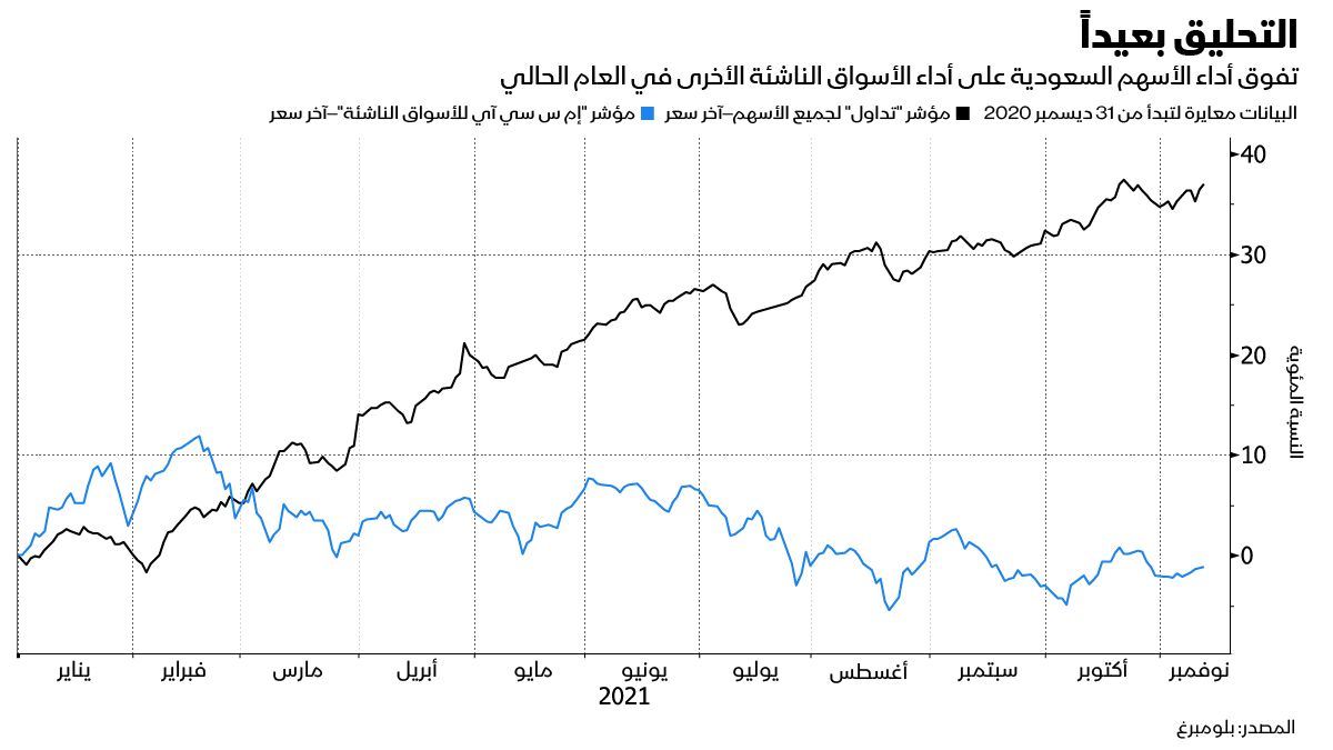 المصدر: بلومبرغ