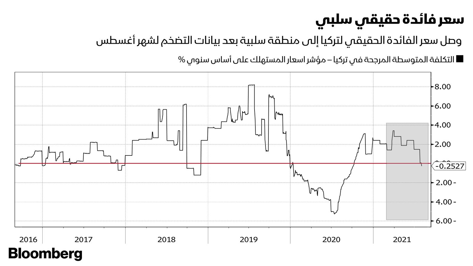 المصدر: بلومبرغ