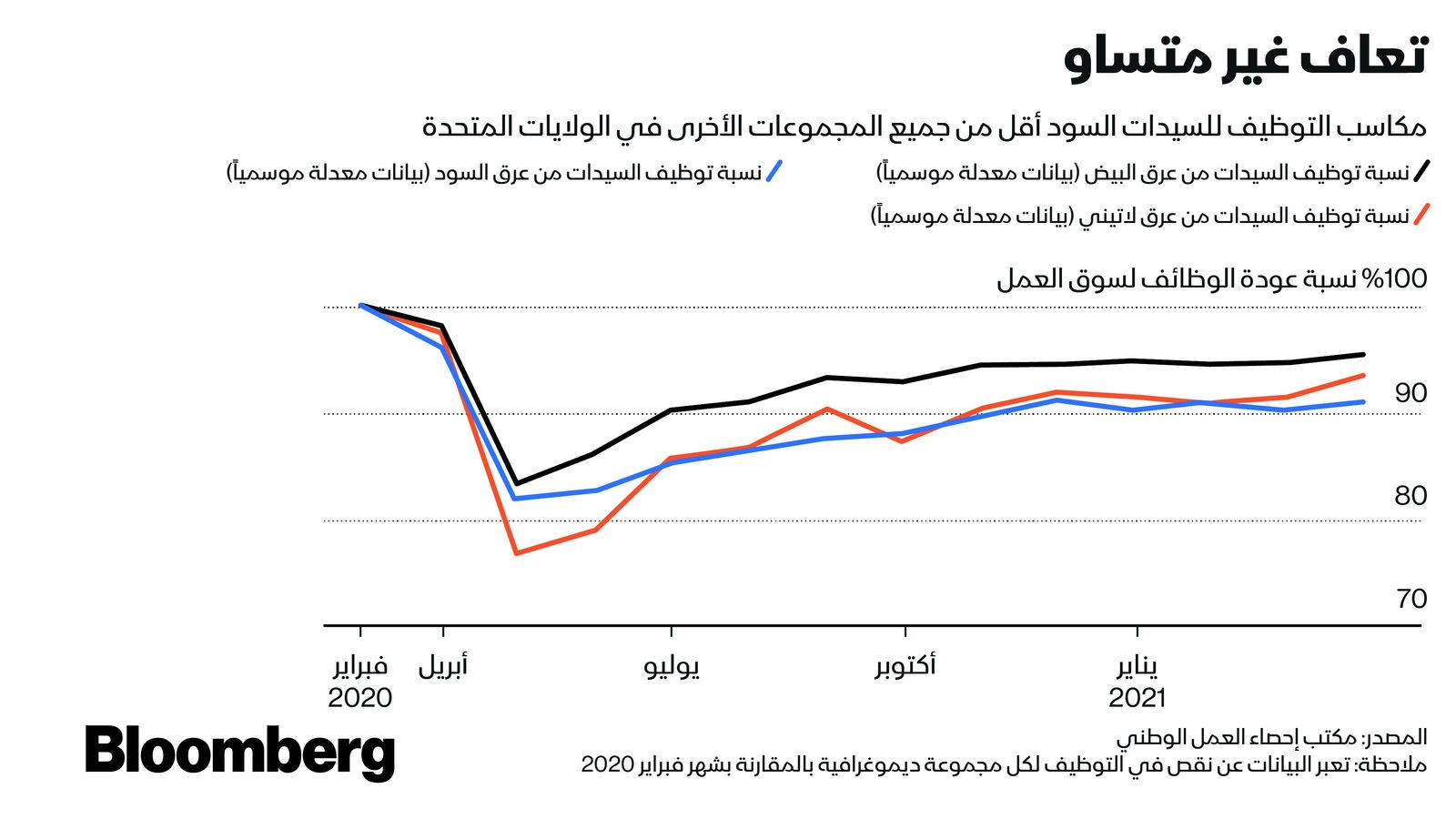 المصدر: بلومبرغ