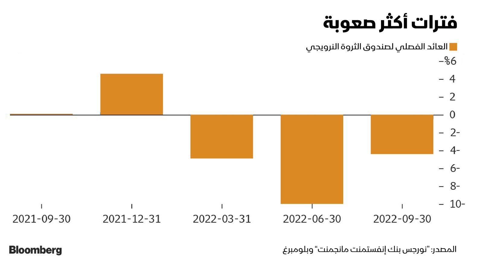 المصدر: بلومبرغ