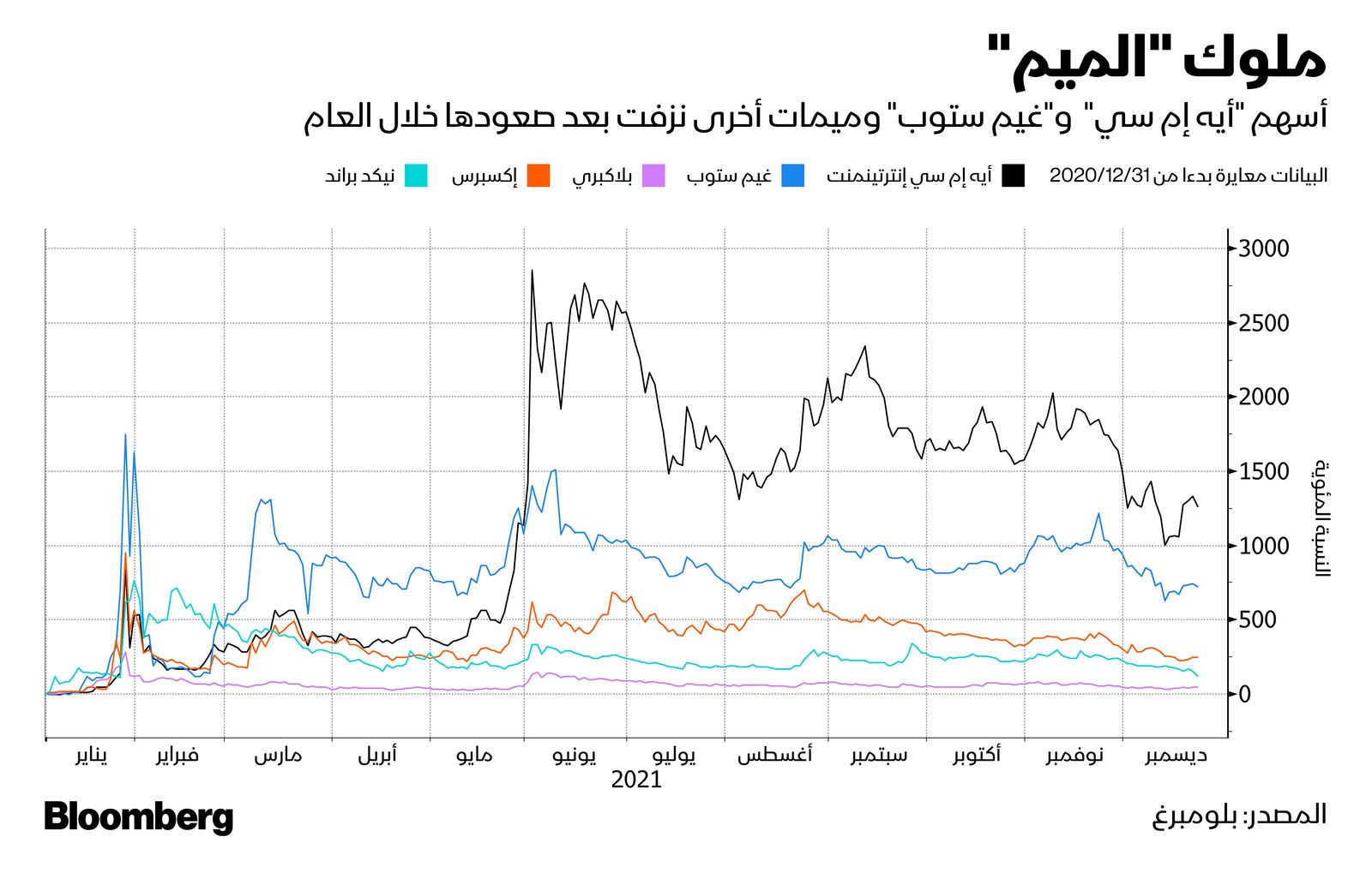 المصدر: بلومبرغ