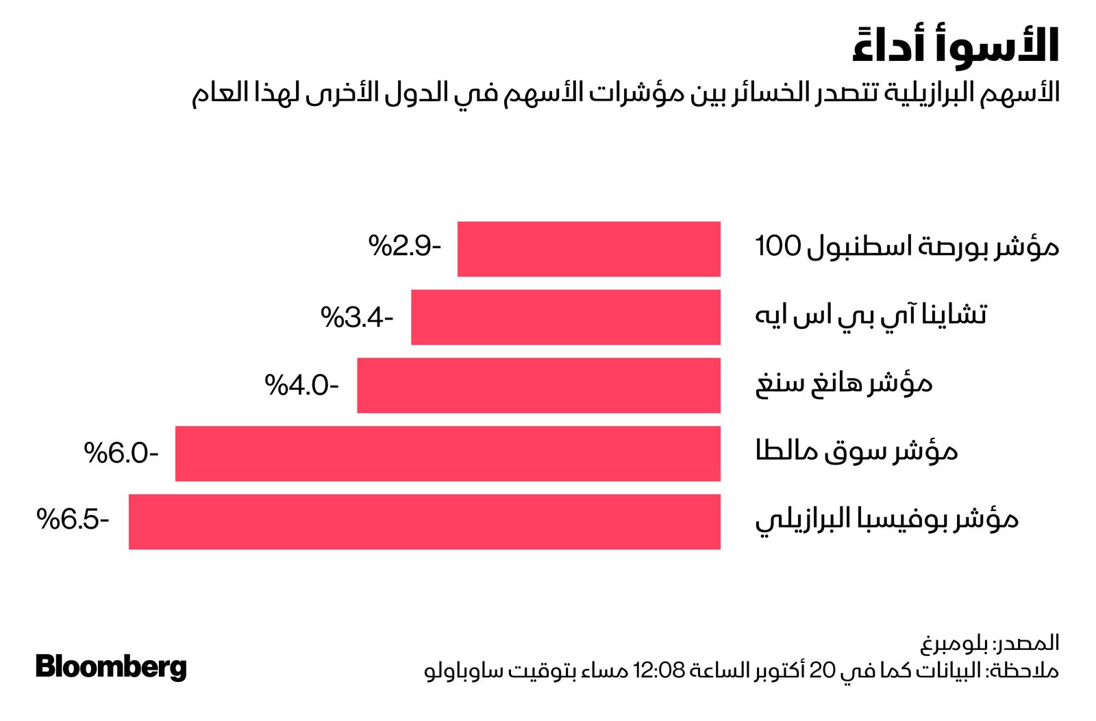 المصدر: بلومبرغ