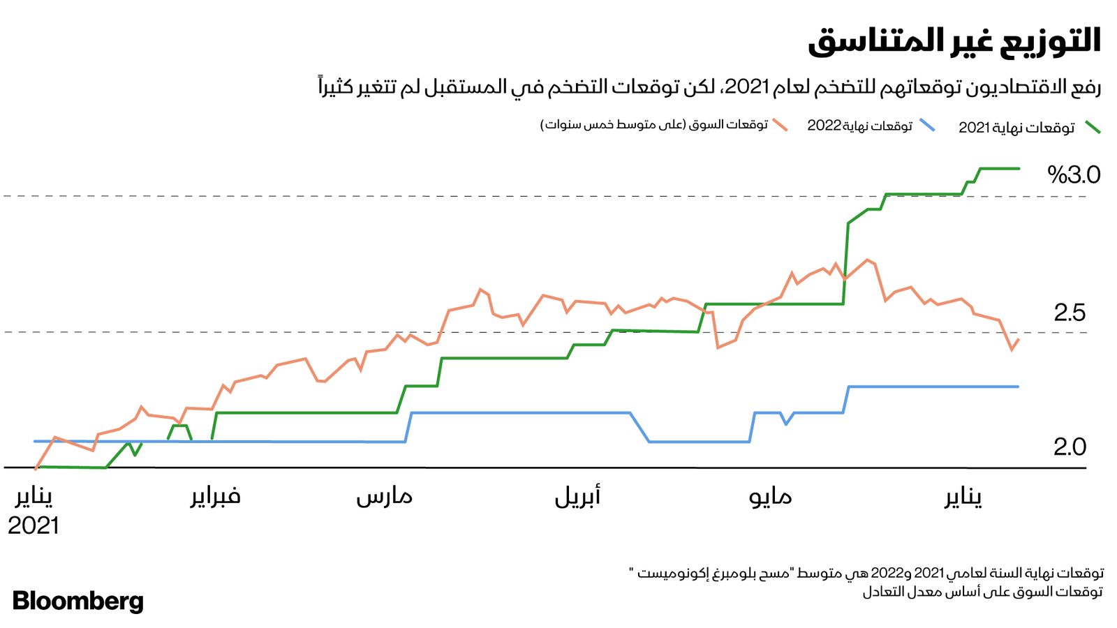 المصدر: بلومبرغ