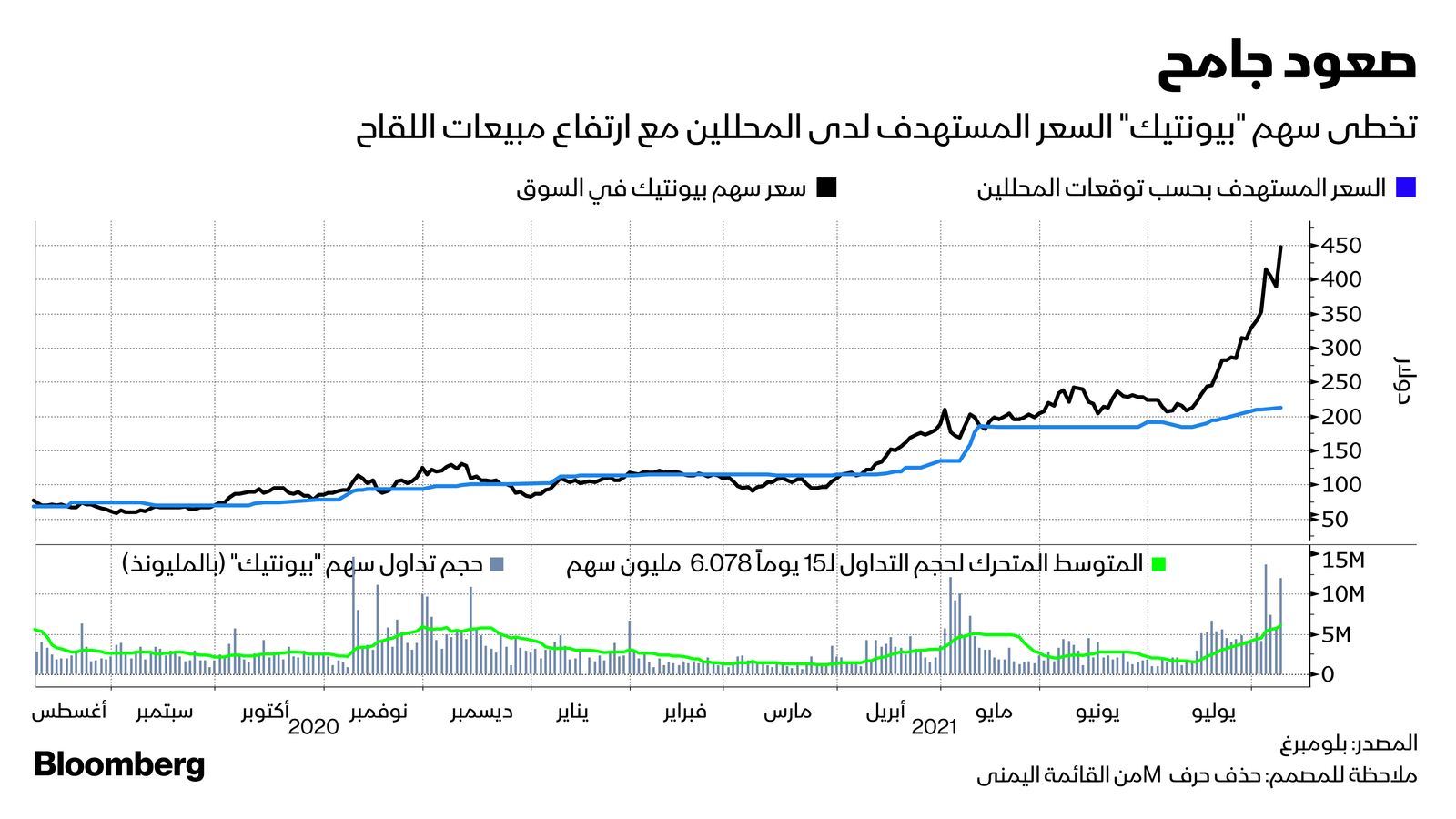 المصدر: بلومبرغ