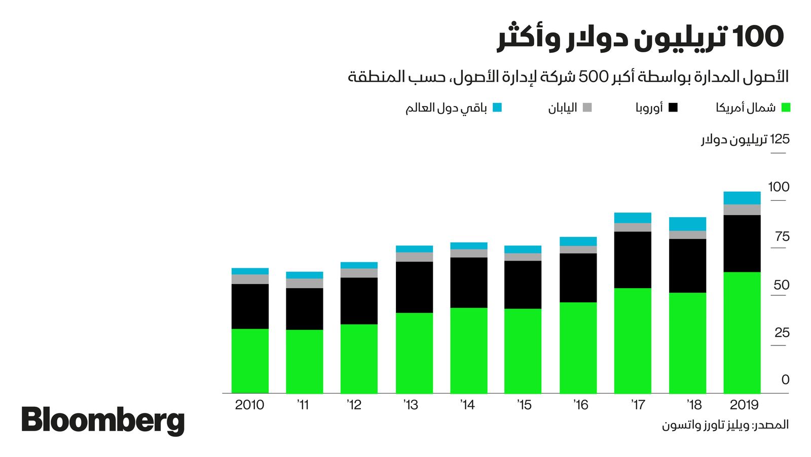 المصدر: بلومبرغ