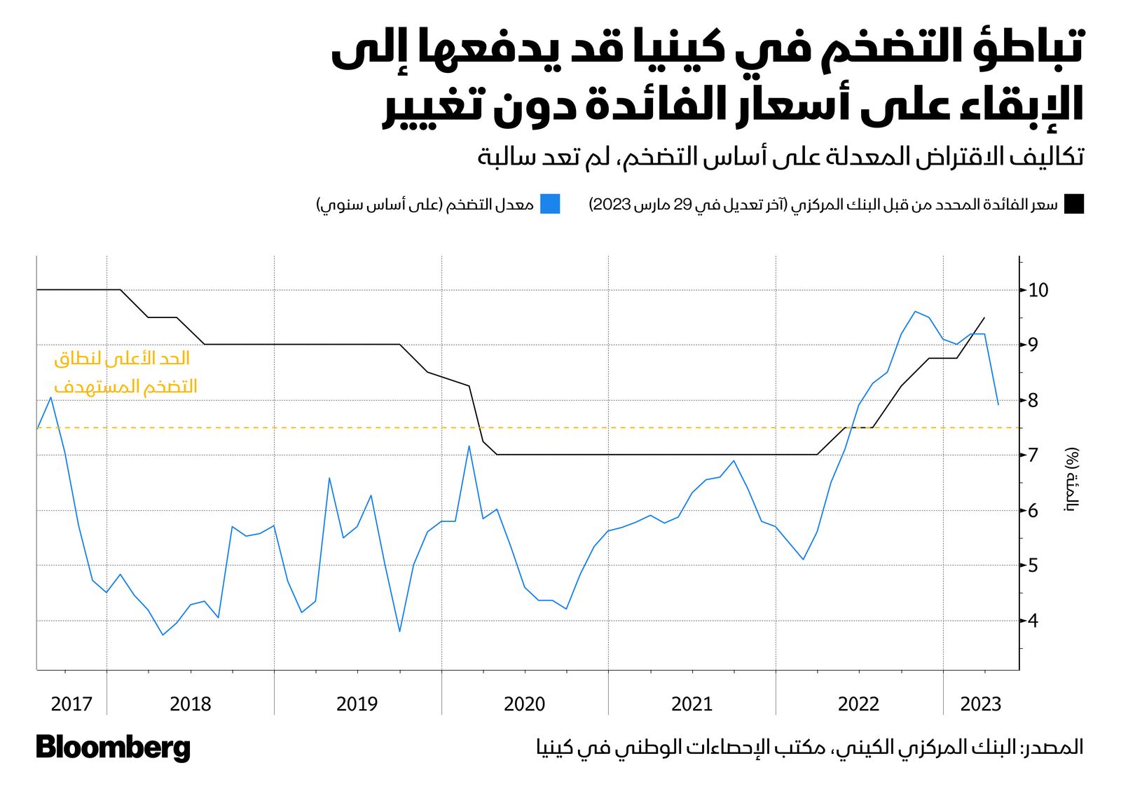 البنك المركزي الكيني، ومكتب الإحصاءات الوطني الكيني