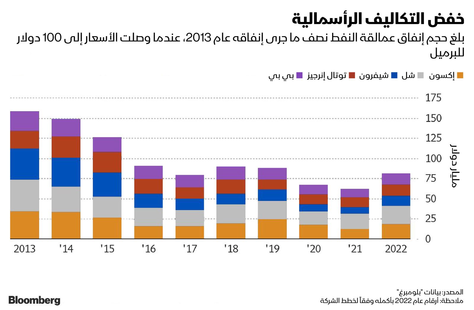 المصدر: بلومبرغ