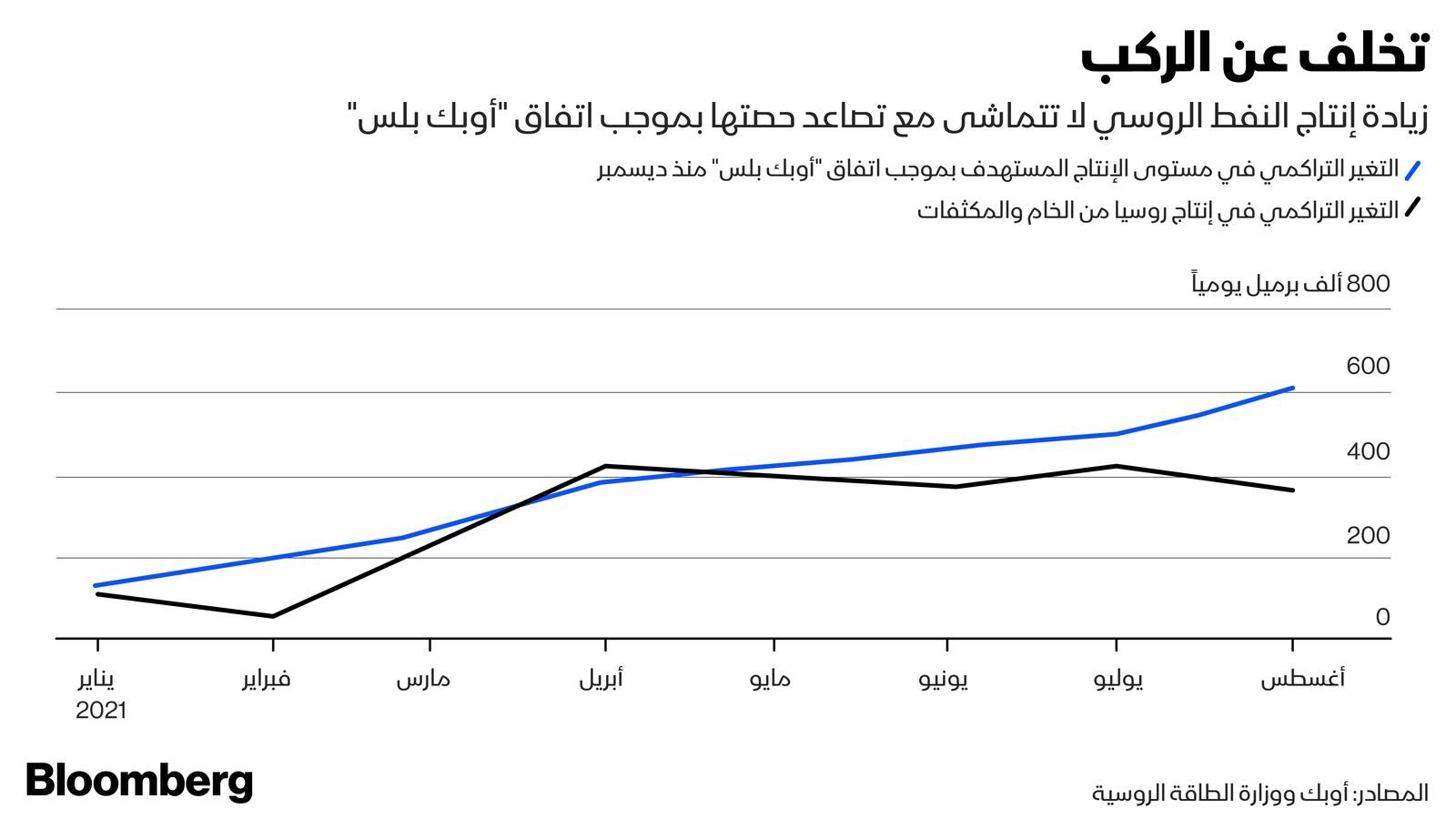 المصدر: بلومبرغ