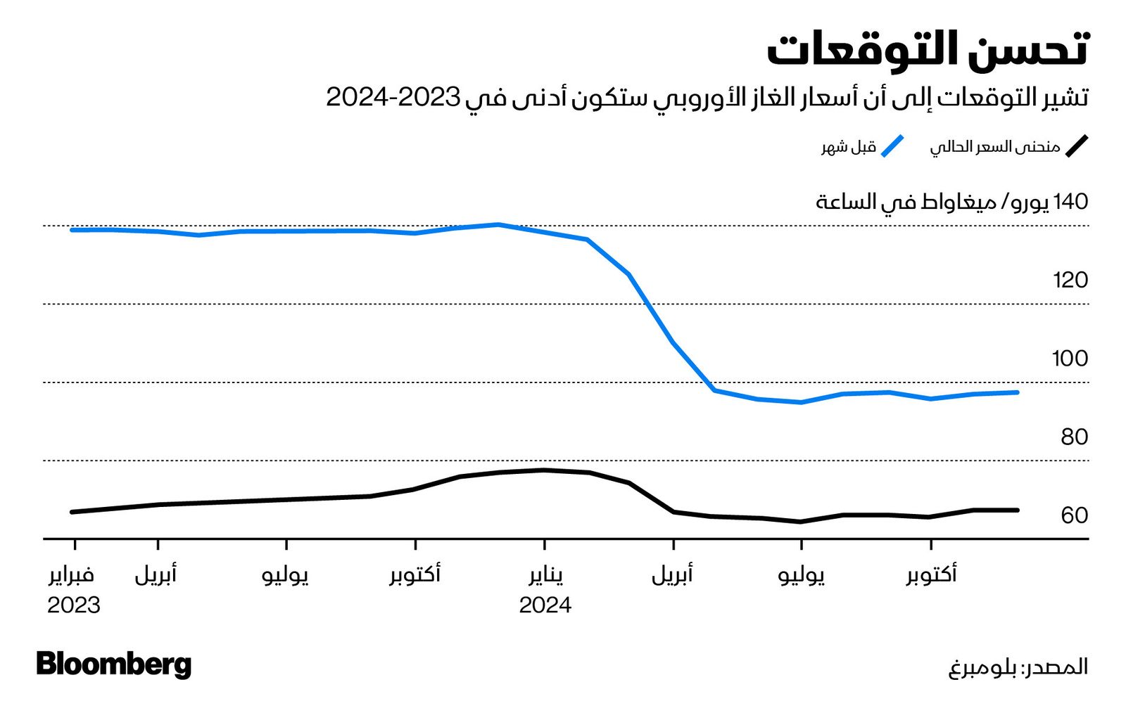 المصدر: بلومبرغ