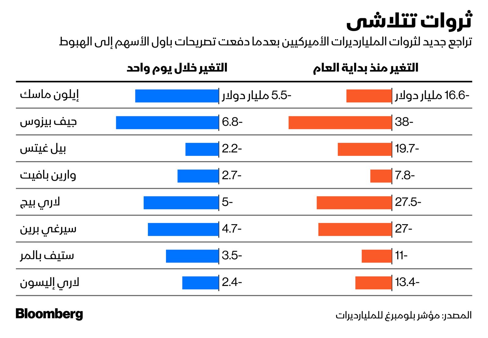 المصدر: بلومبرغ