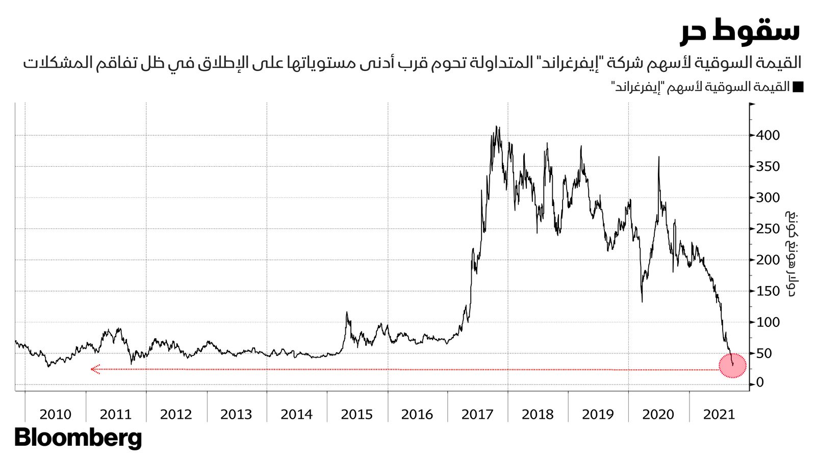 المصدر: بلومبرغ