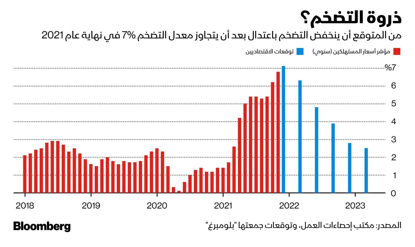 المصدر: بلومبرغ