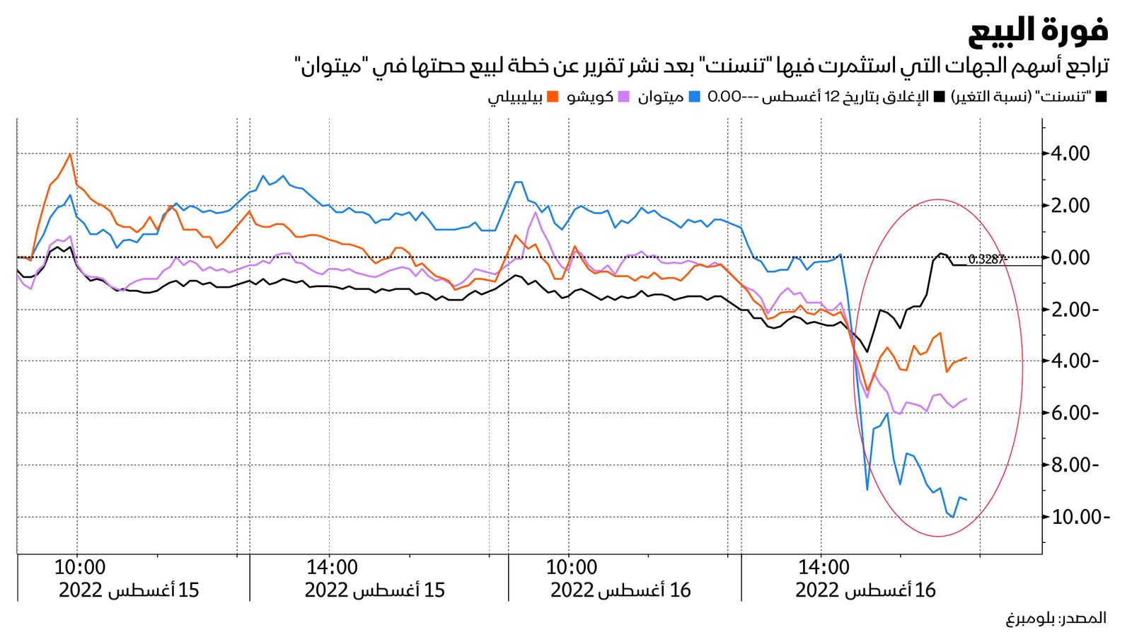 المصدر: بلومبرغ