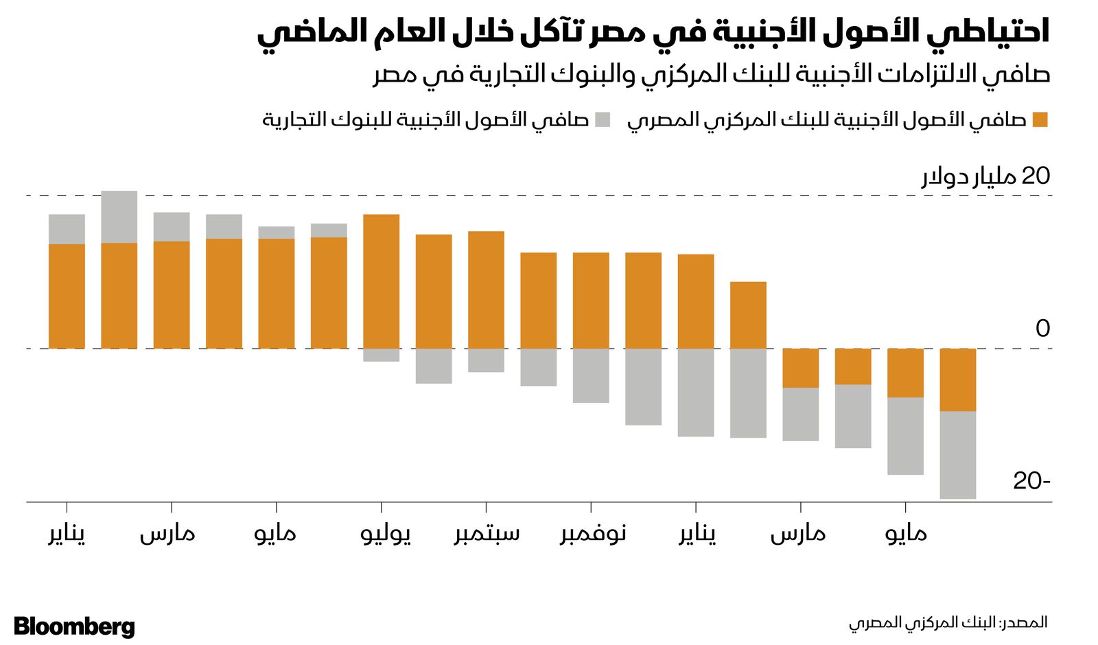 المصدر: بلومبرغ