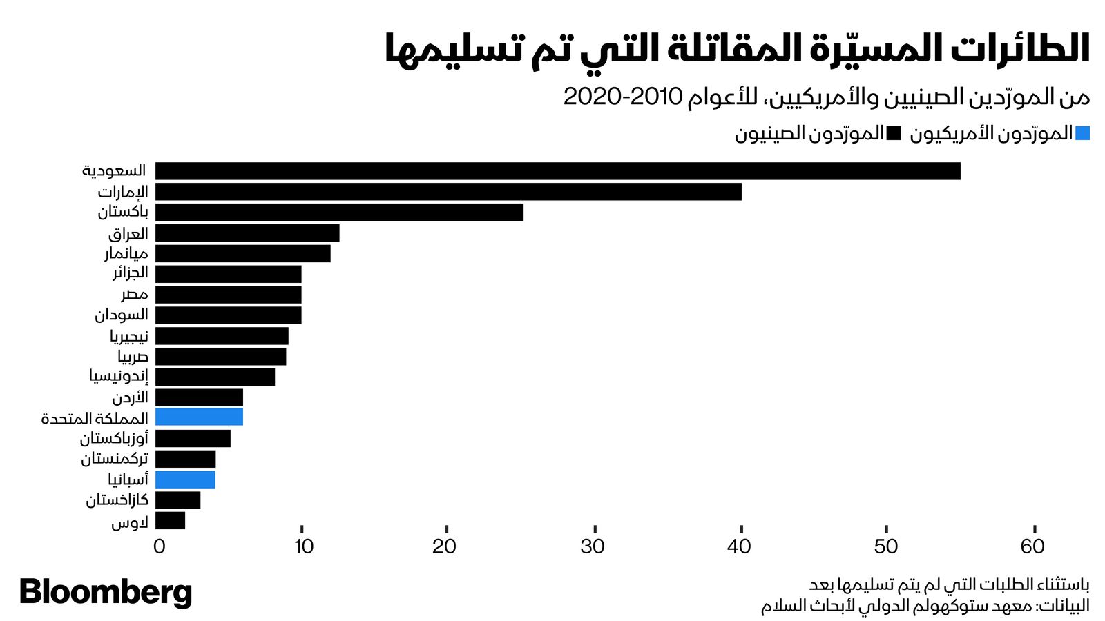 المصدر: بلومبرغ