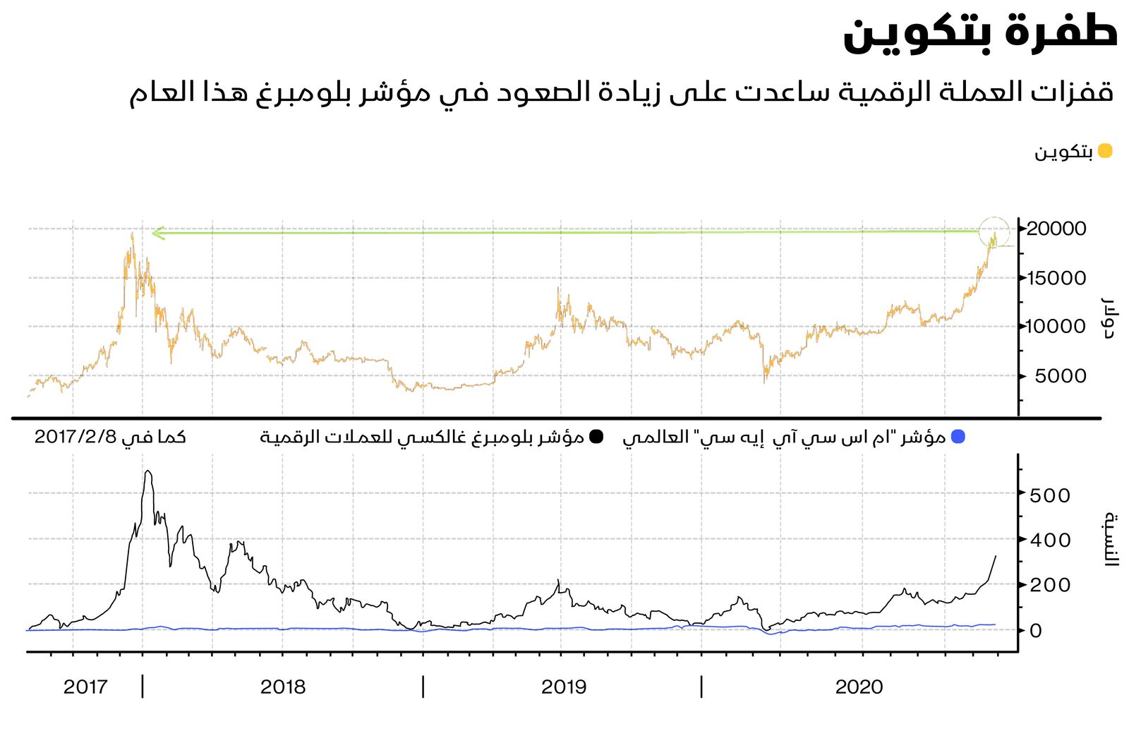 المصدر: بلومبرغ