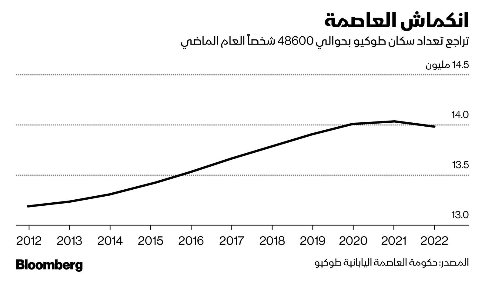 المصدر: بلومبرغ