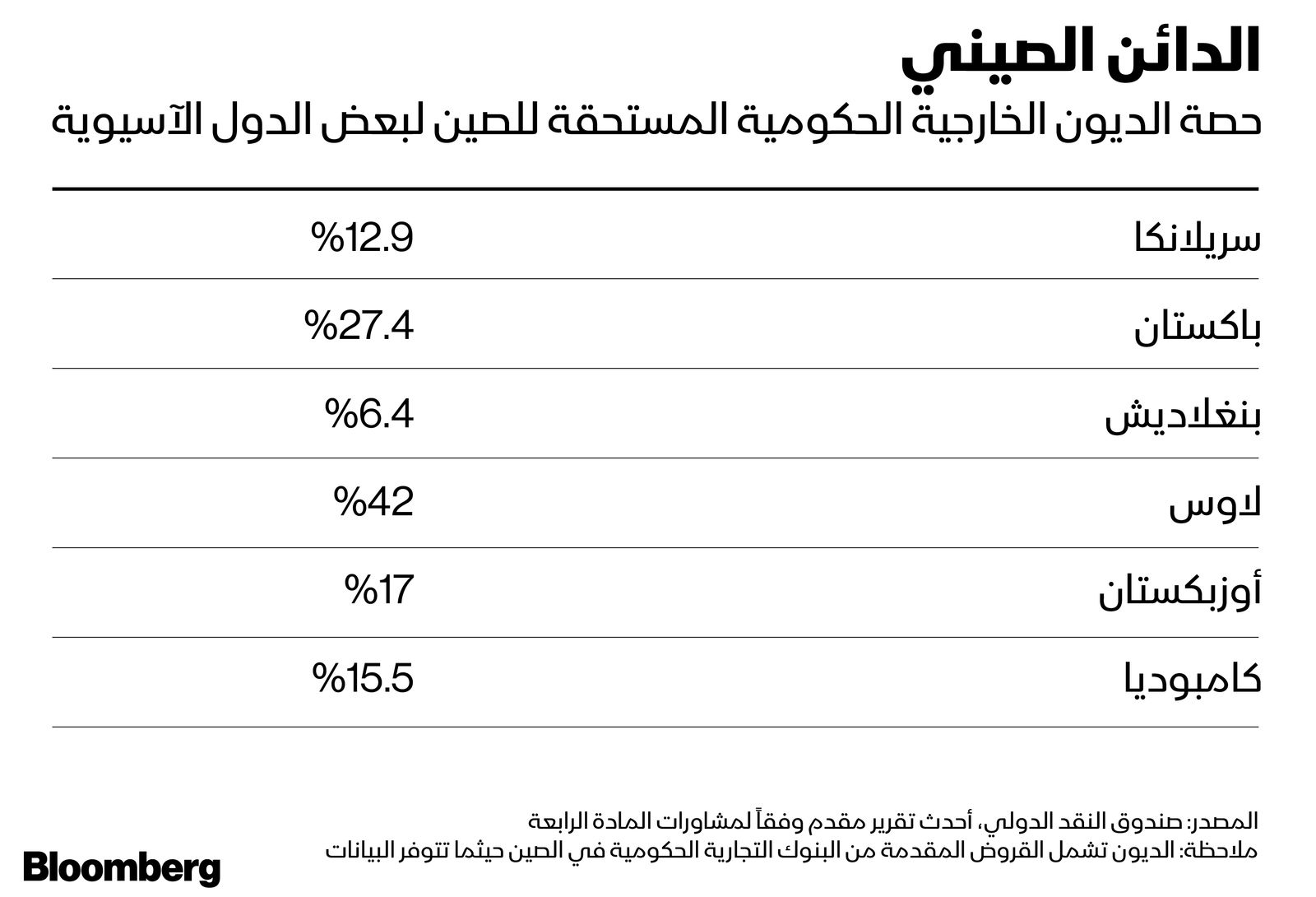 المصدر: بلومبرغ