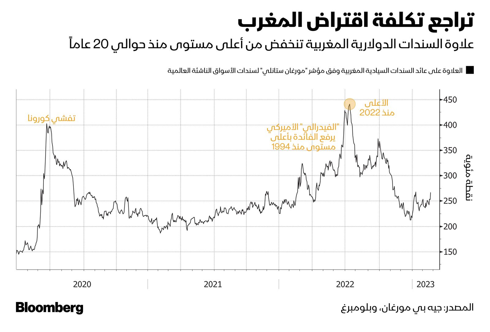 المصدر: بلومبرغ