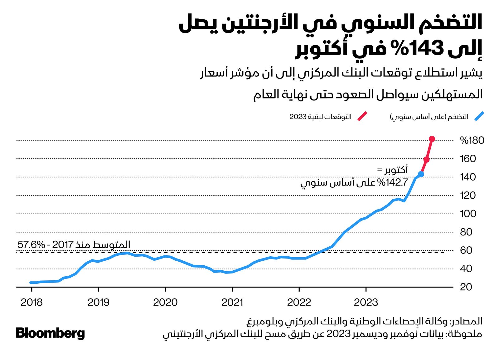 المصدر: بلومبرغ