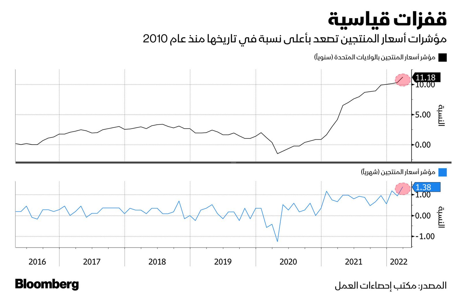 المصدر: بلومبرغ