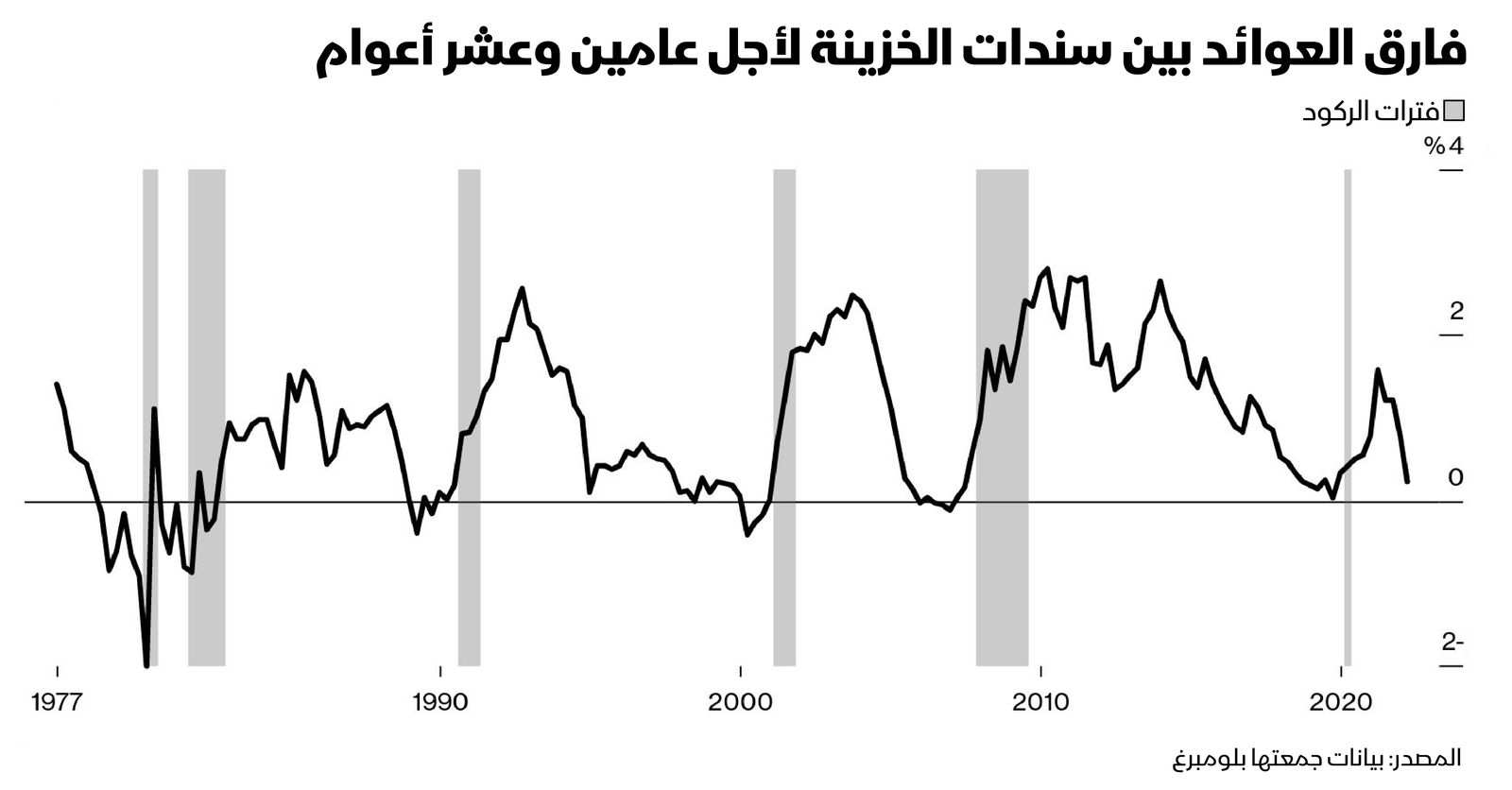 المصدر: بلومبرغ