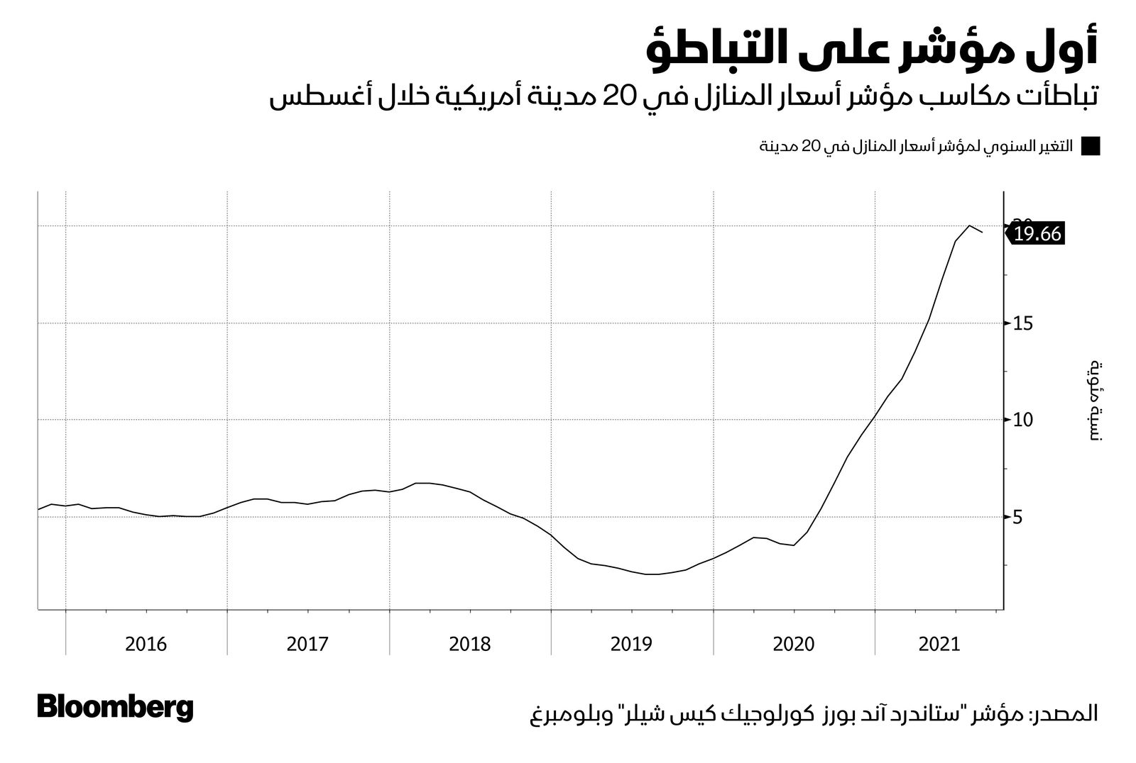 المصدر: بلومبرغ