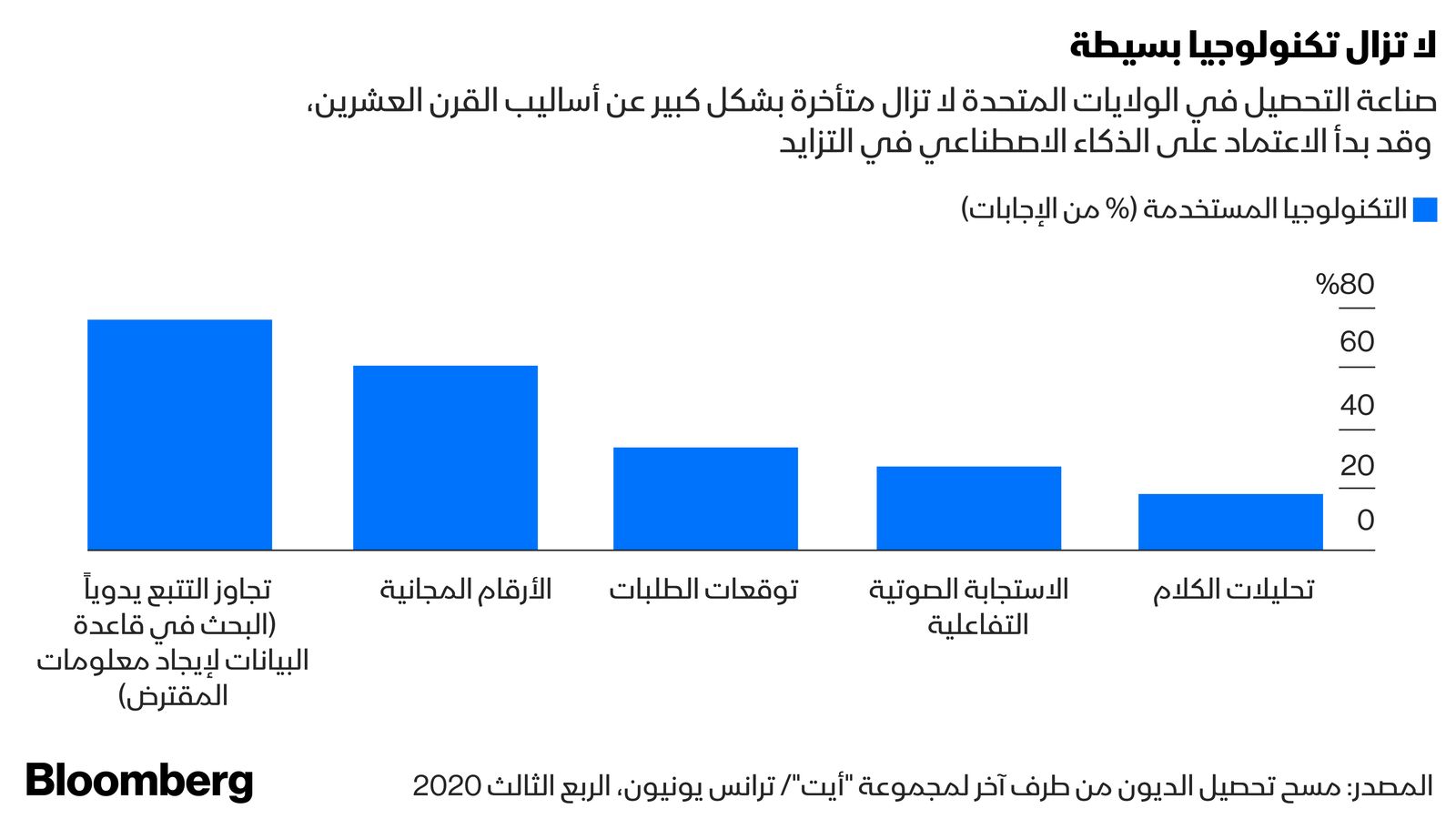 المصدر: بلومبرغ