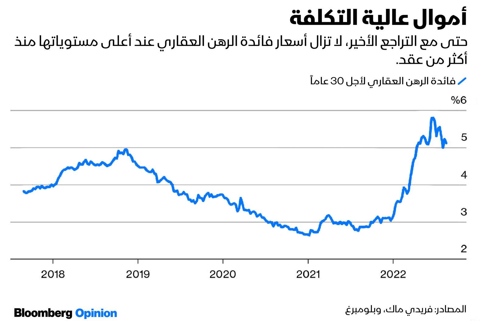 المصدر: بلومبرغ