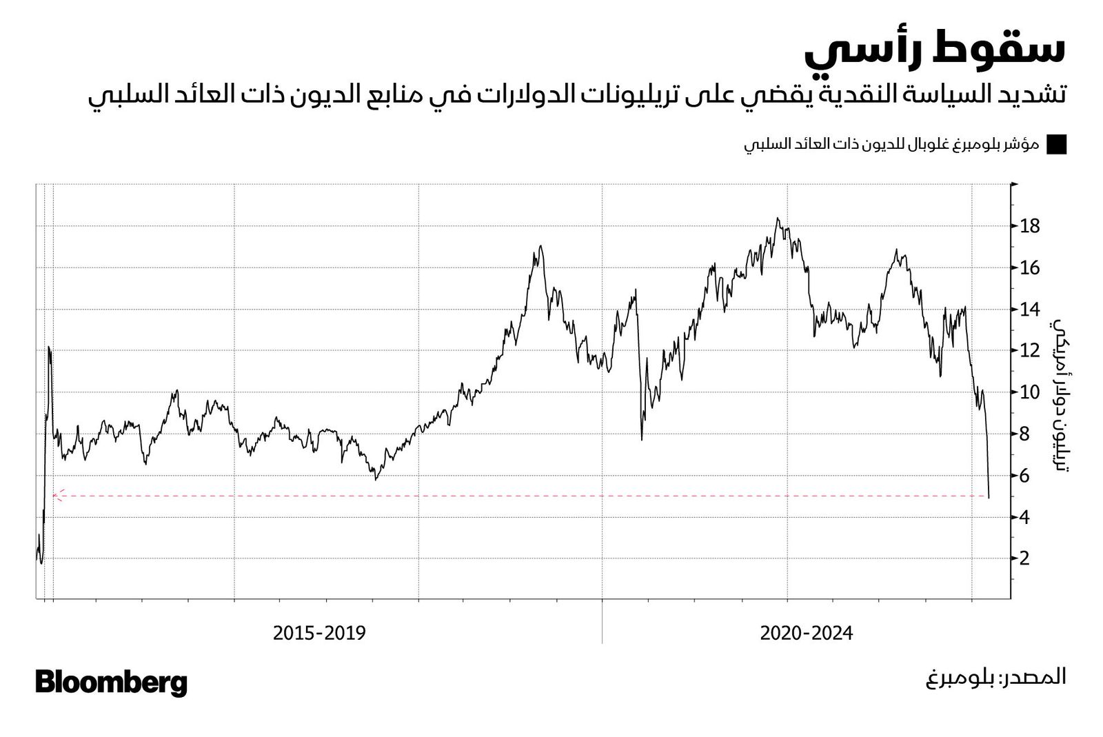 المصدر: بلومبرغ