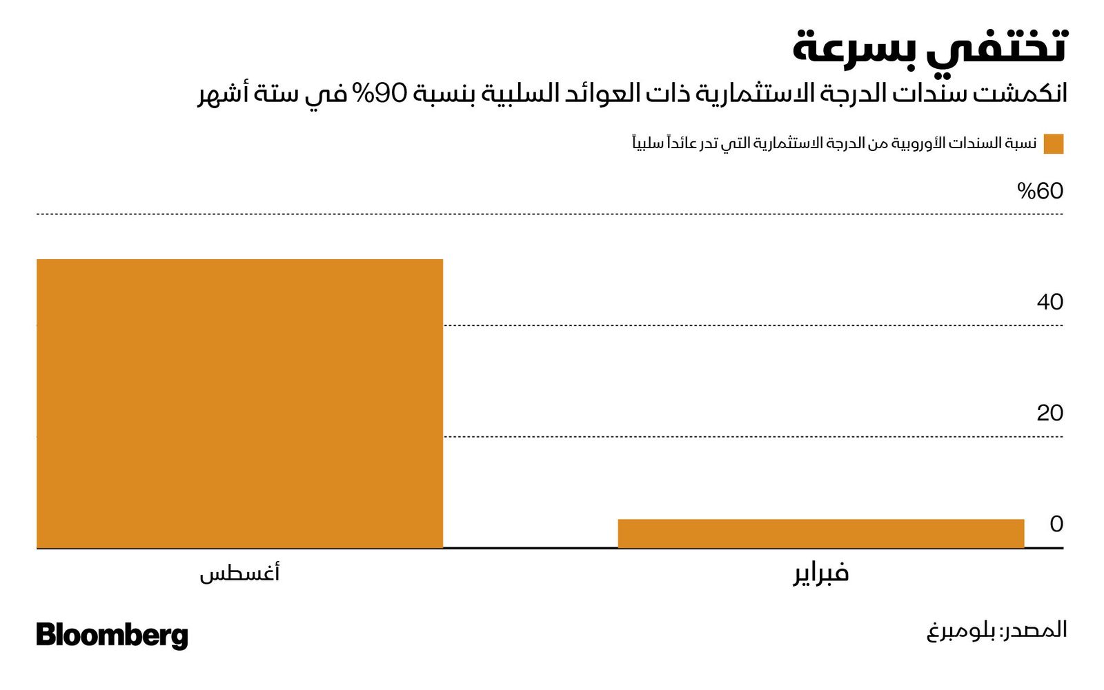 المصدر: بلومبرغ